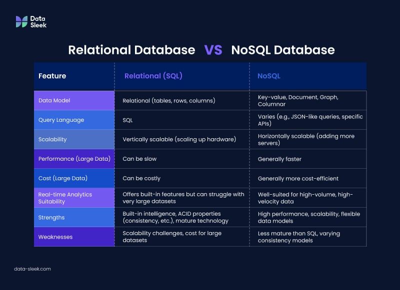 Comparing Relational vs. NoSQL Databases for Real-Time Analytics