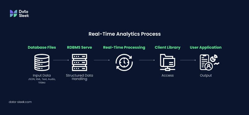 The process of analytics databases.