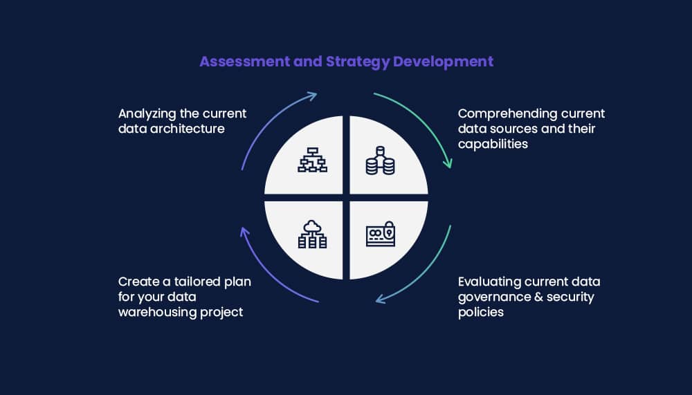 Assessment and Strategy Development