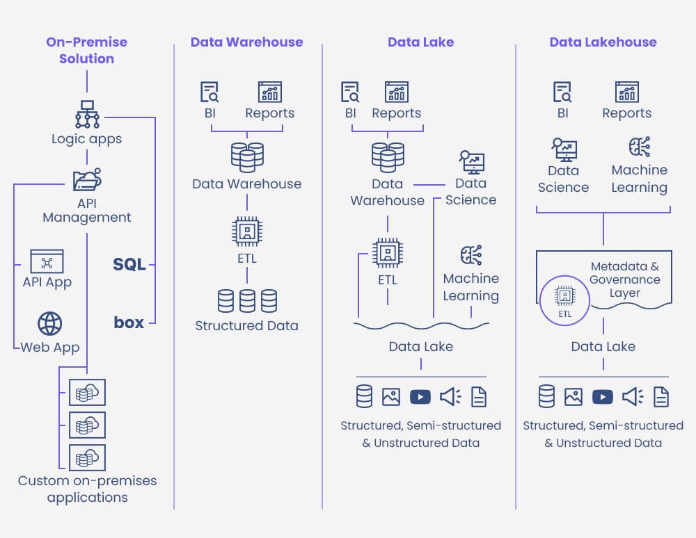 Cloud Evolution The Rise of Cloud Data Warehouses