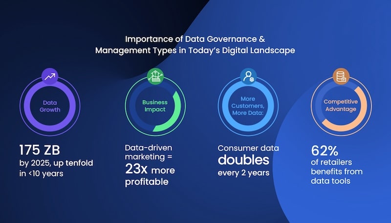 Data Management and data governance are becoming more important as data grows