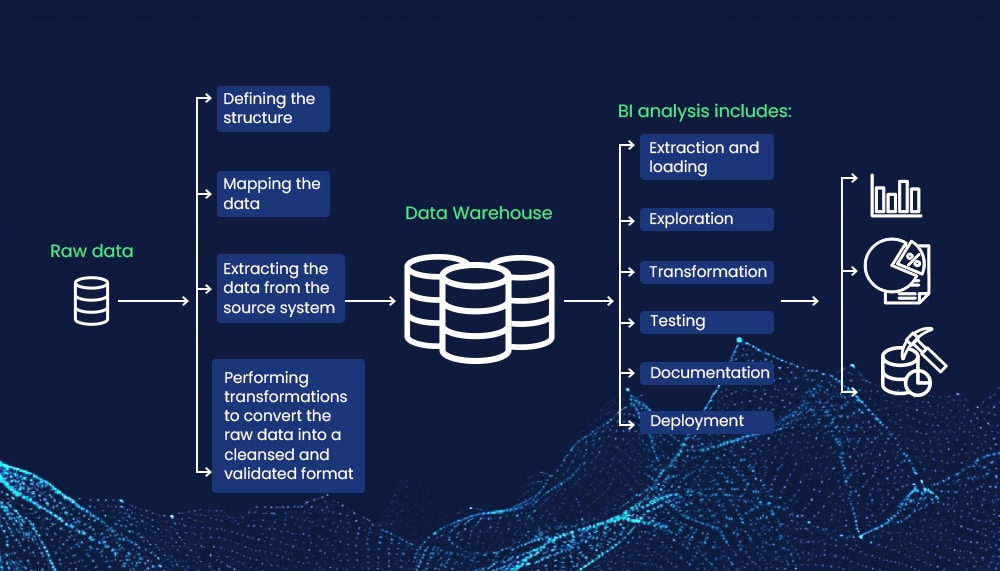 Leveraging Data Warehouse and Business Intelligence Systems