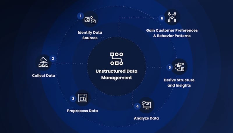 Understanding the Data Management Types is critical. Unstructured data management should be part of each organization data strategy
