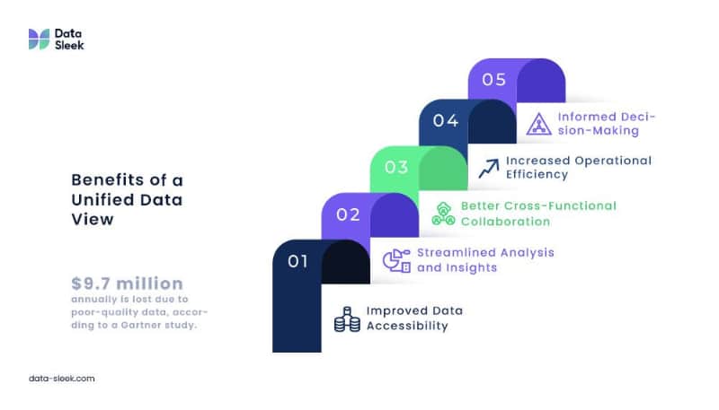 Benefits of a Unified Data View Image