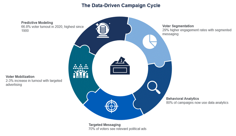 The Data-Driven Campaign Cycle demonstrating how election data analysis is used in campaigns. Source: Turning Data Into Wisdom