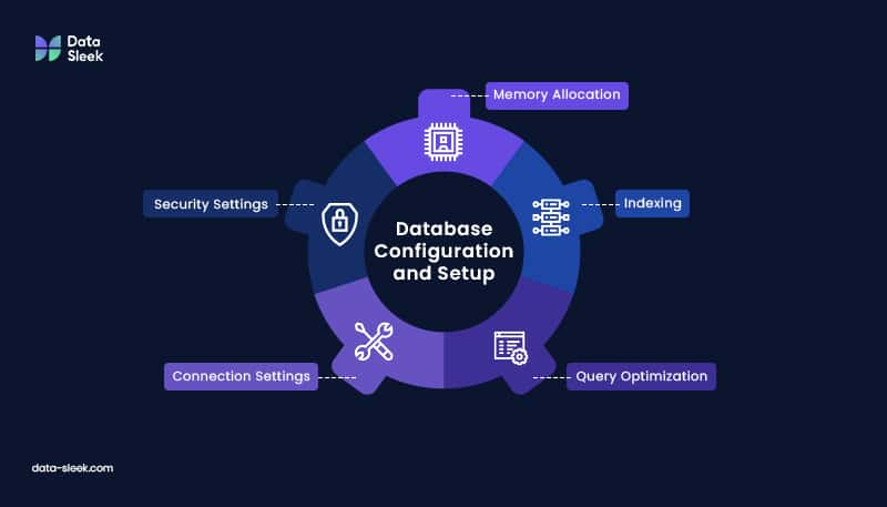 Database Configuration and Setup