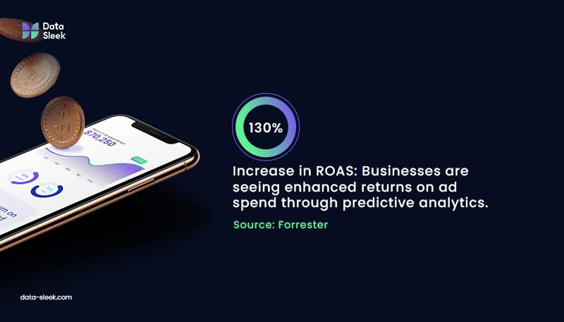 Businesses have achieved a 130% increase with predictive analytics for marketing.