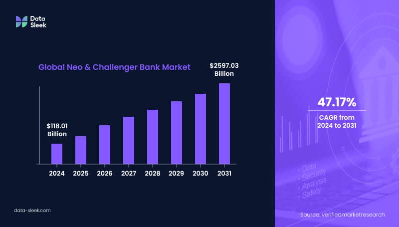 Global Neo and Challenger Bank Market Size 2031