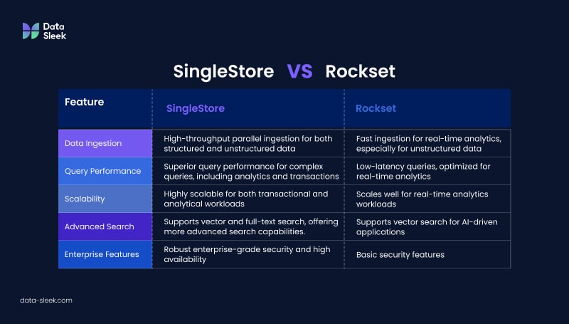 Key Differences Between SingleStore vs. Rockset