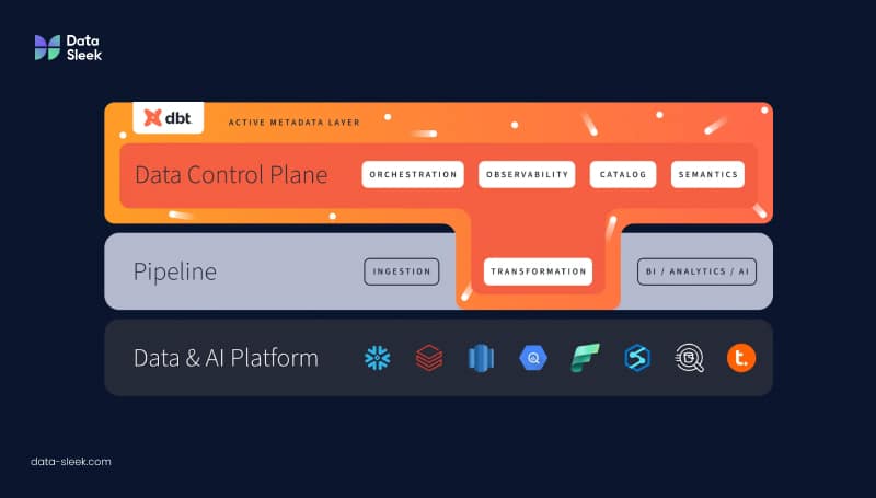 DBT Tool - Data Control Plane part of Major Announcements during Coalesce 2024