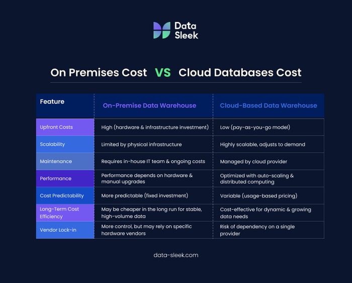 Comparing Cloud vs On-Premise Data Warehouse Costs - Data-Sleek