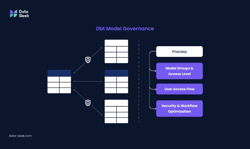 Data shown on a screen using Dbt mesh