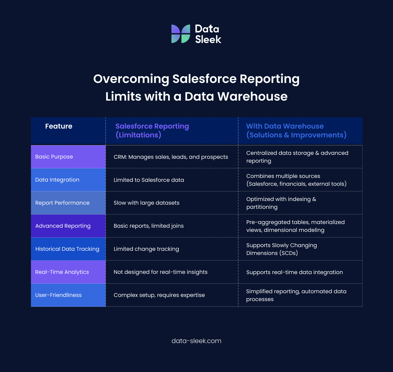 Overcoming Salesforce Reporting Limitations with a Data Warehouse Solution