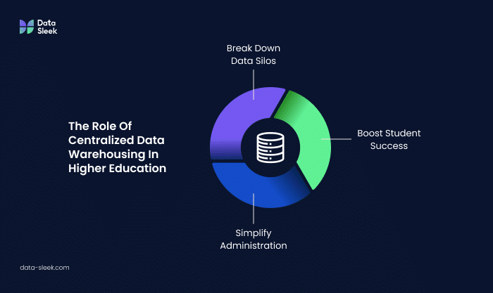 The Role of Centralized Data Warehousing in Higher Education - Data Sleek