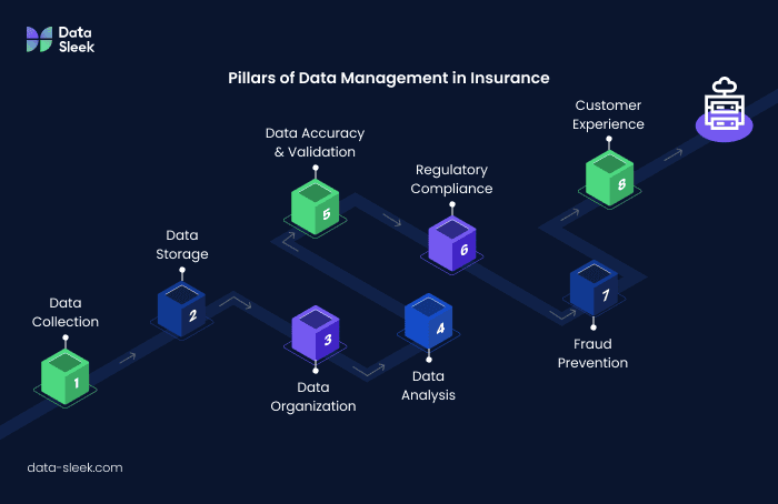 Exploring the Pillars of Data Management in Insurance