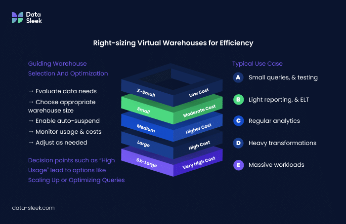 Right-sizing Virtual Warehouses for Efficiency
