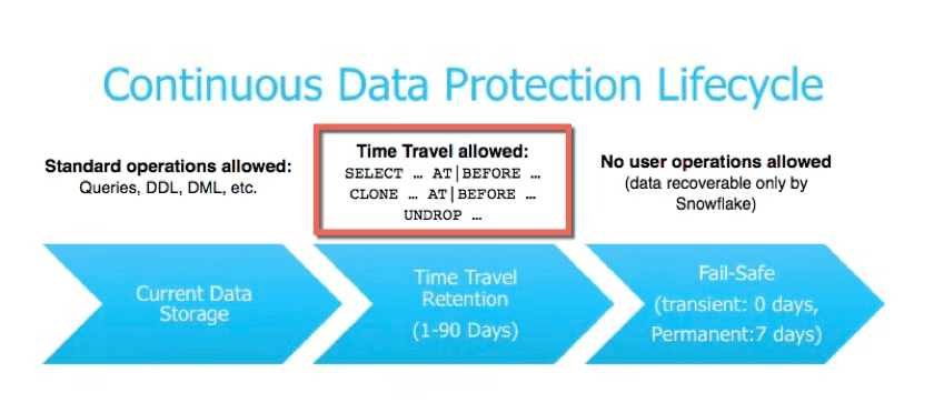 snowflake cost optimization continuous data protection cycle