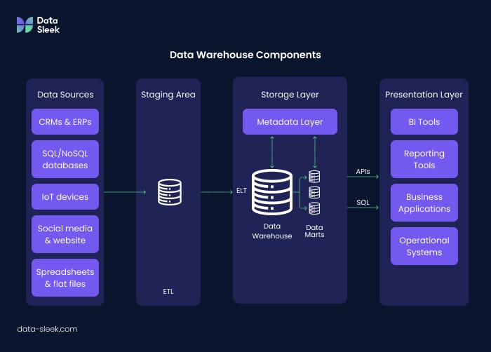 Data warehousing serves as a centralized repository-Data-Sleek