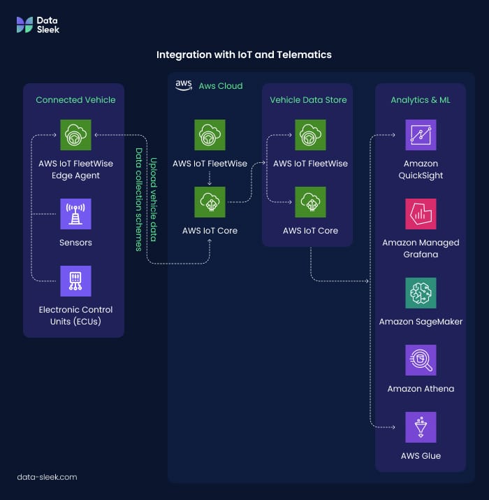 Integration with IoT and Telematics - Data-Sleek