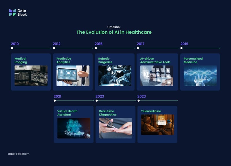 The Evolution of AI in Healthcare