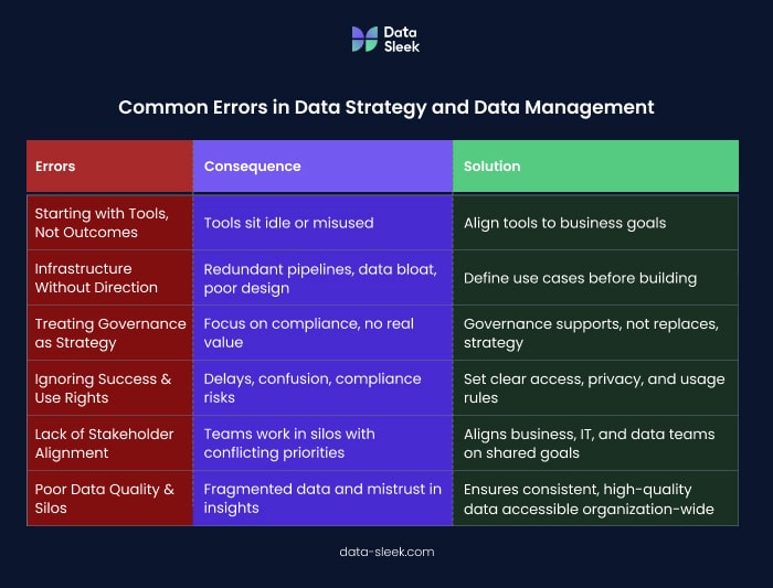 Common errors in Data Strategy and data management Data-Sleek