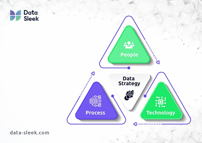 Data Management Strategy Guide Where to Start - data strategy triangle - people process technology