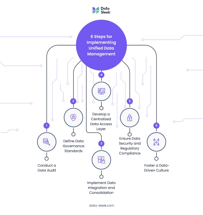 6 steps for implementing unified data management - Data-Sleek