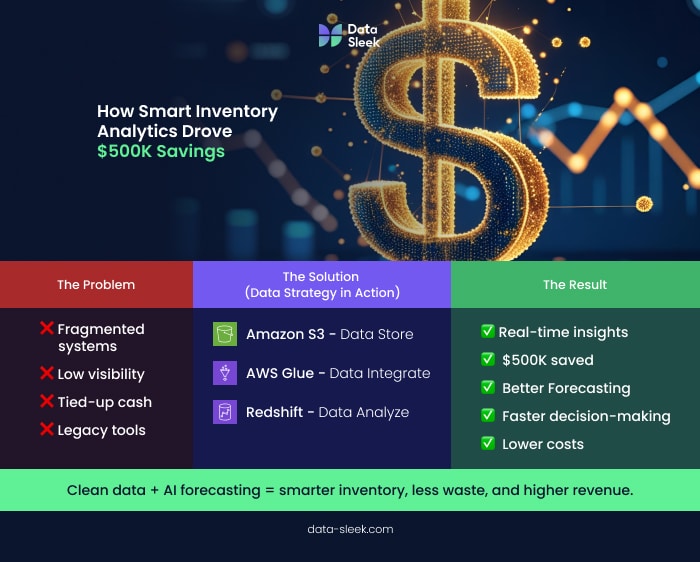 Example 2: Retailer Saves 0K via Inventory Optimization - Data-Sleek