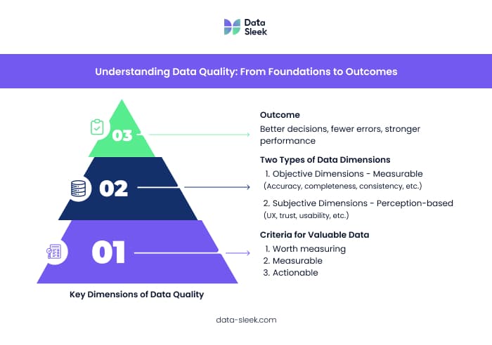 Key Dimensions of Data Quality Data-Sleek