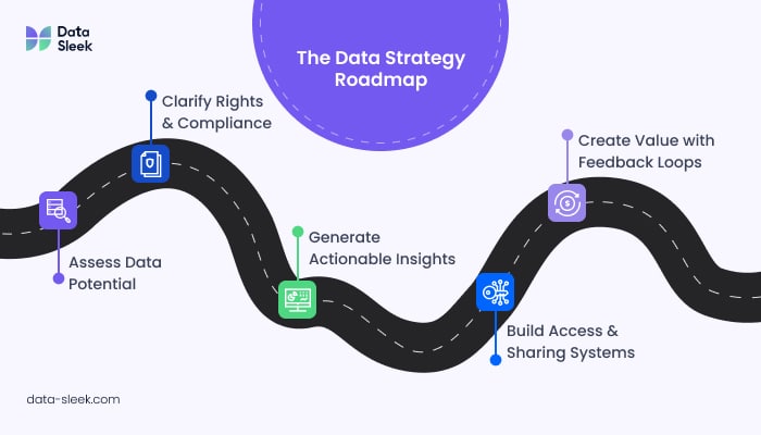 The Data Strategy Roadmap Data-Sleek