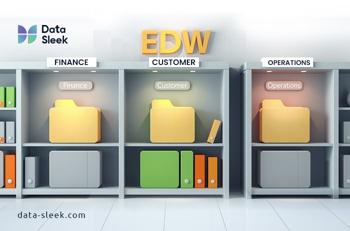 Why a Strategic Enterprise Data Warehouse is Non-Negotiable for AI Adoption and Data Monetization - edw finance customer operations