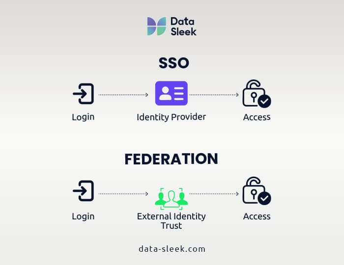 Snowflake Password-Only Access Deprecation - How to Secure Your Environment - identity federation vs SSO visual aid