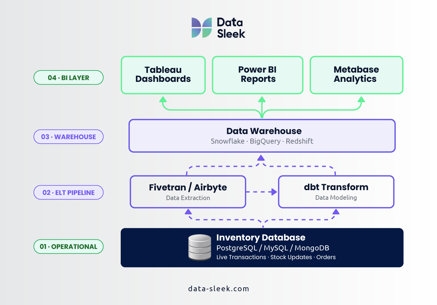 Adding the Analytics Layer to Your Inventory System