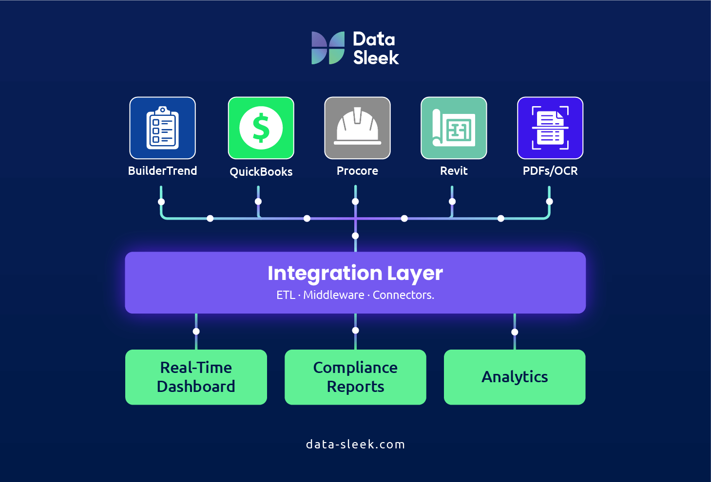 How Construction Software Integration Solutions Work.