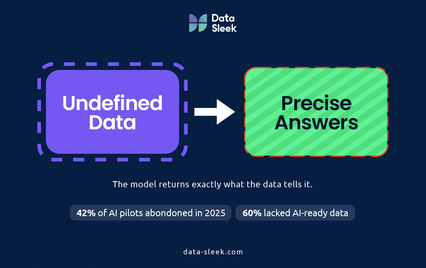 Data Strategy Before AI Strategy